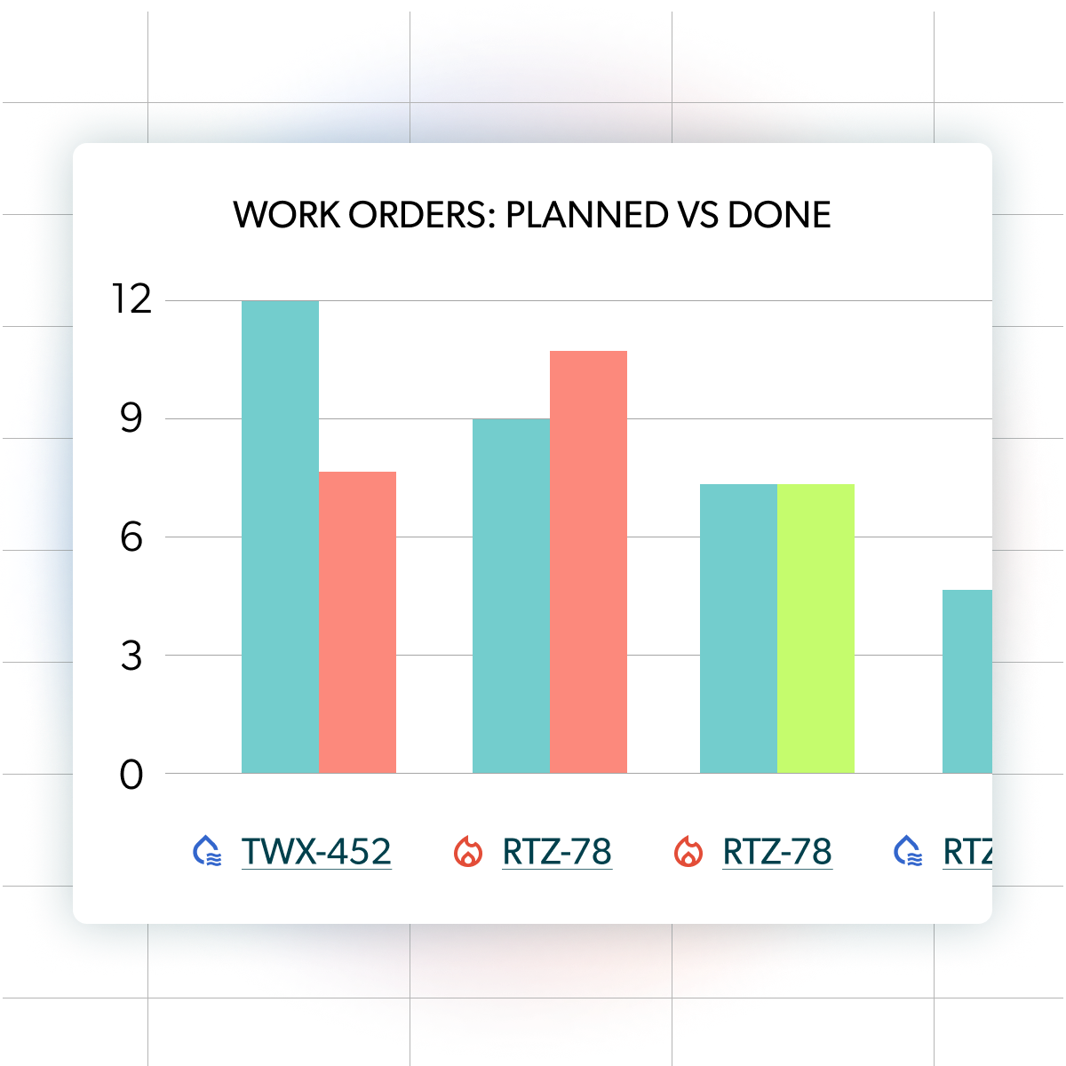 Artistic impression of a graph showing work orders done versus planned